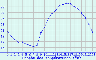 Courbe de tempratures pour La Beaume (05)