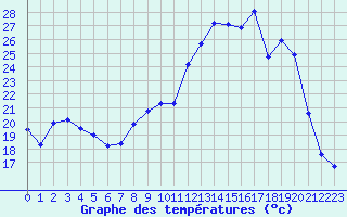 Courbe de tempratures pour Harville (88)