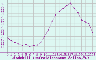Courbe du refroidissement olien pour Rochefort Saint-Agnant (17)