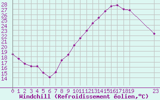 Courbe du refroidissement olien pour Herserange (54)