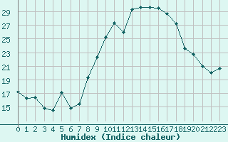 Courbe de l'humidex pour Saint-Girons (09)