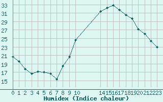 Courbe de l'humidex pour Saint-Ciers-sur-Gironde (33)