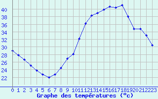 Courbe de tempratures pour Le Mans (72)