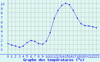 Courbe de tempratures pour Guidel (56)