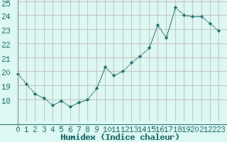 Courbe de l'humidex pour Dieppe (76)