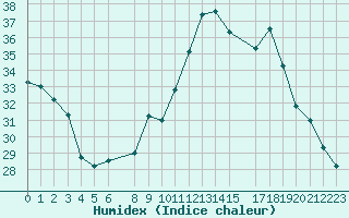 Courbe de l'humidex pour Rochegude (26)