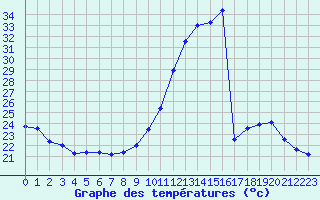 Courbe de tempratures pour Ruffiac (47)