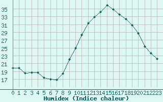 Courbe de l'humidex pour Avignon (84)