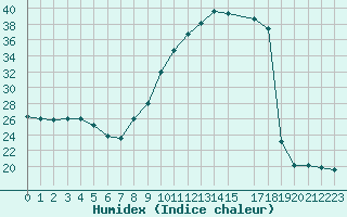 Courbe de l'humidex pour Lhospitalet (46)