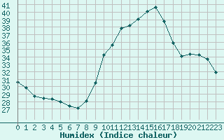 Courbe de l'humidex pour Lagny-sur-Marne (77)