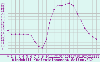 Courbe du refroidissement olien pour Saclas (91)