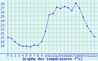 Courbe de tempratures pour Les Pennes-Mirabeau (13)