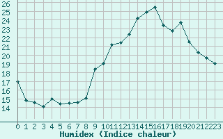 Courbe de l'humidex pour Clermont-Ferrand (63)