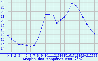 Courbe de tempratures pour Hohrod (68)