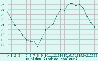 Courbe de l'humidex pour Ciudad Real (Esp)