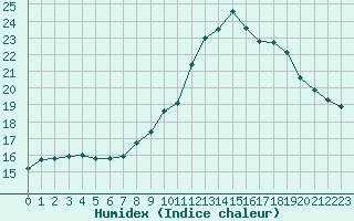 Courbe de l'humidex pour Lhospitalet (46)