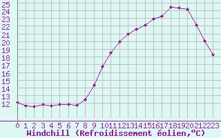 Courbe du refroidissement olien pour Biache-Saint-Vaast (62)