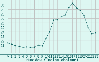 Courbe de l'humidex pour Mont-Saint-Vincent (71)