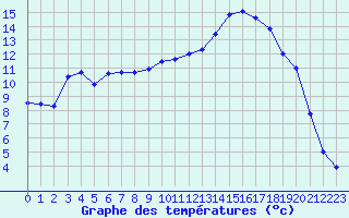 Courbe de tempratures pour Luxeuil (70)