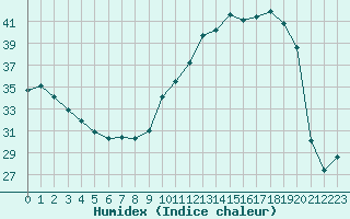 Courbe de l'humidex pour Douzens (11)