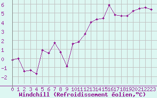 Courbe du refroidissement olien pour Voiron (38)