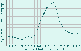 Courbe de l'humidex pour Eygliers (05)