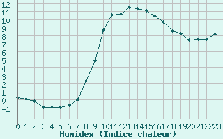 Courbe de l'humidex pour Gjilan (Kosovo)