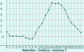 Courbe de l'humidex pour Frontenay (79)