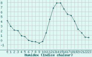 Courbe de l'humidex pour Dieppe (76)