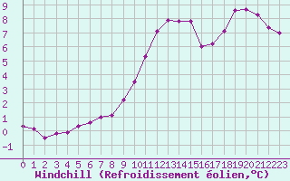 Courbe du refroidissement olien pour Poitiers (86)