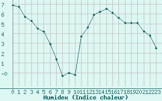 Courbe de l'humidex pour Nancy - Essey (54)