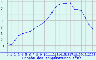 Courbe de tempratures pour Verneuil (78)