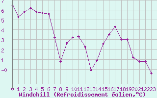 Courbe du refroidissement olien pour Bulson (08)