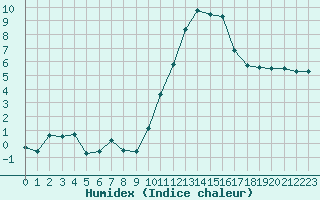 Courbe de l'humidex pour Lhospitalet (46)