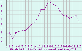 Courbe du refroidissement olien pour Christnach (Lu)
