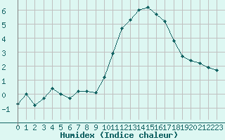 Courbe de l'humidex pour Trgueux (22)