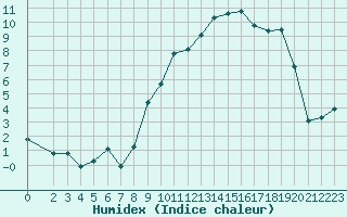 Courbe de l'humidex pour Bonnecombe - Les Salces (48)