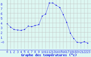 Courbe de tempratures pour Liefrange (Lu)