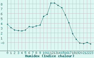 Courbe de l'humidex pour Liefrange (Lu)