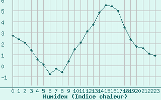 Courbe de l'humidex pour Avord (18)