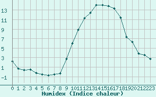 Courbe de l'humidex pour Ble / Mulhouse (68)