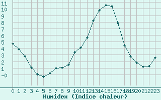 Courbe de l'humidex pour Verngues - Hameau de Cazan (13)