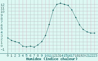 Courbe de l'humidex pour Millau - Soulobres (12)