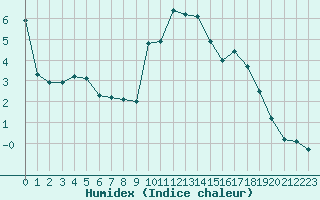 Courbe de l'humidex pour Liefrange (Lu)