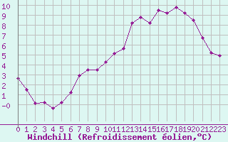 Courbe du refroidissement olien pour Corsept (44)