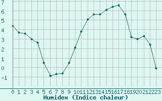 Courbe de l'humidex pour Charleville-Mzires (08)