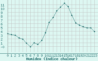 Courbe de l'humidex pour Nmes - Garons (30)