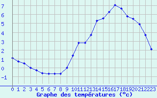 Courbe de tempratures pour Lans-en-Vercors - Les Allires (38)