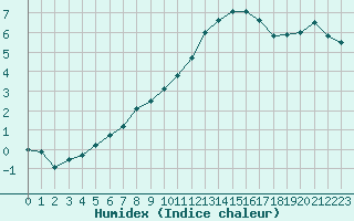 Courbe de l'humidex pour Combs-la-Ville (77)