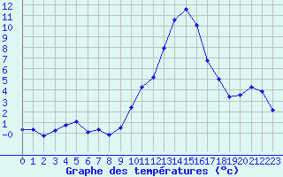 Courbe de tempratures pour Embrun (05)